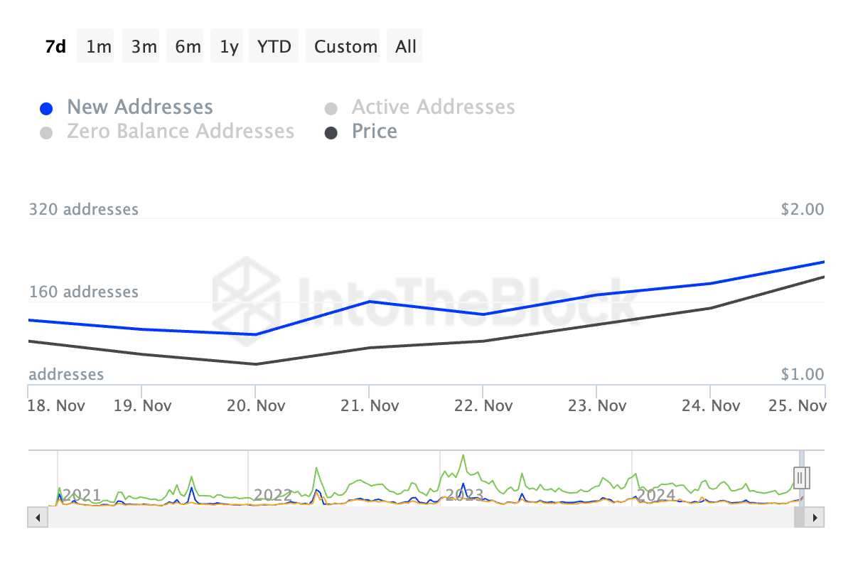 LDO Daily Active Addresses