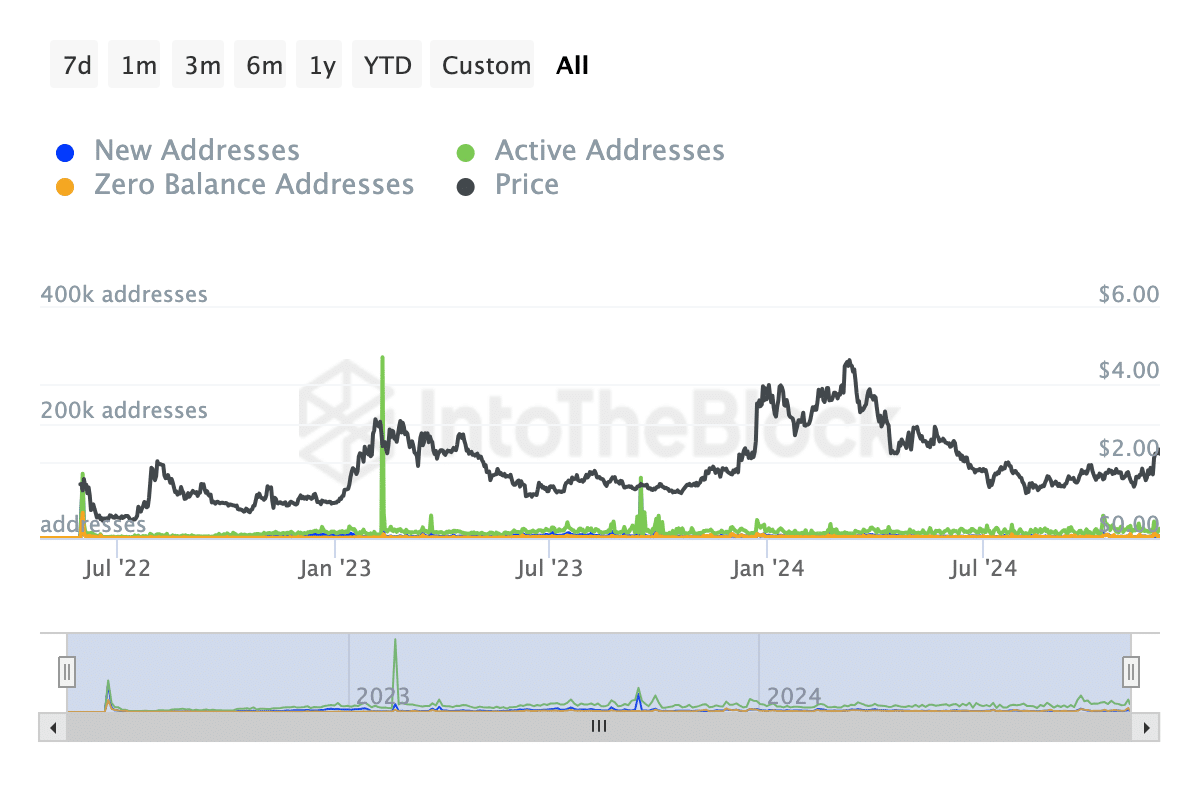 Daily Active Addresses Chart