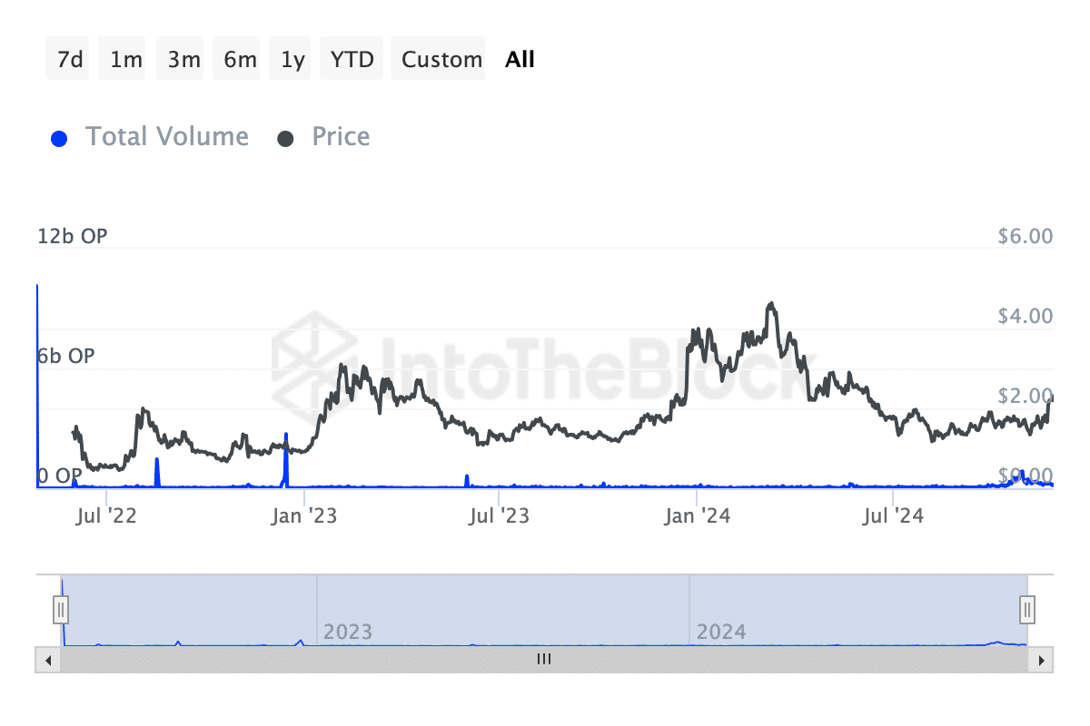 Transaction Volume Chart