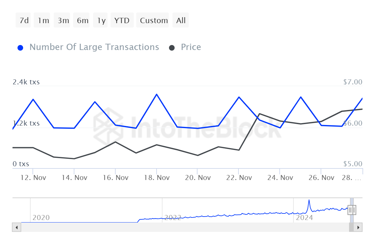 Toncoin büyük işlem artışları