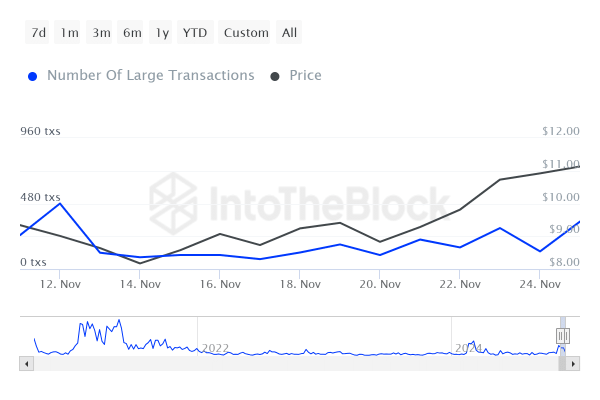 Large Transactions of UNI