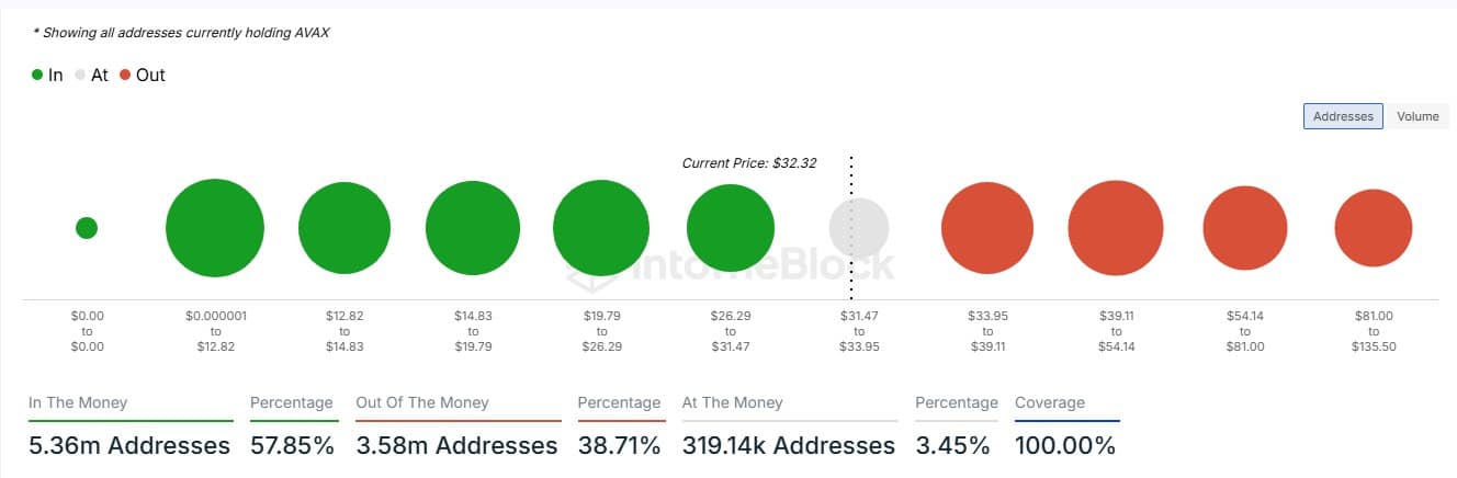 In and out of the money AVAX analysis