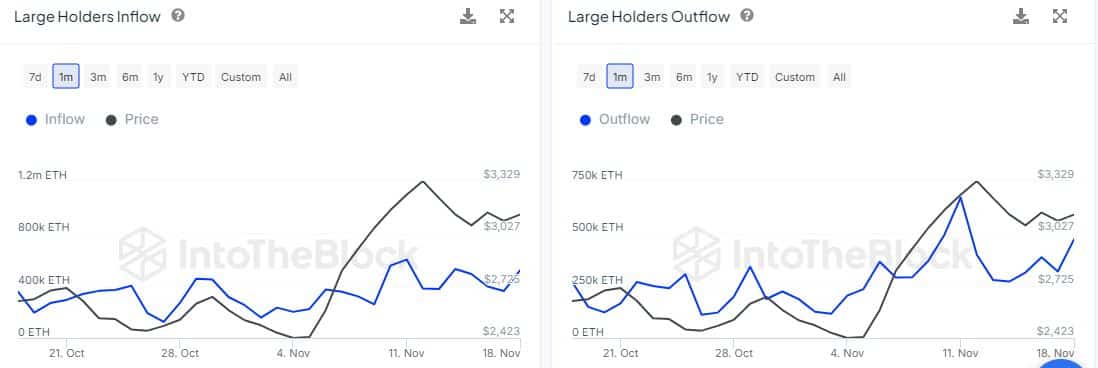 Bitcoin large holder flows