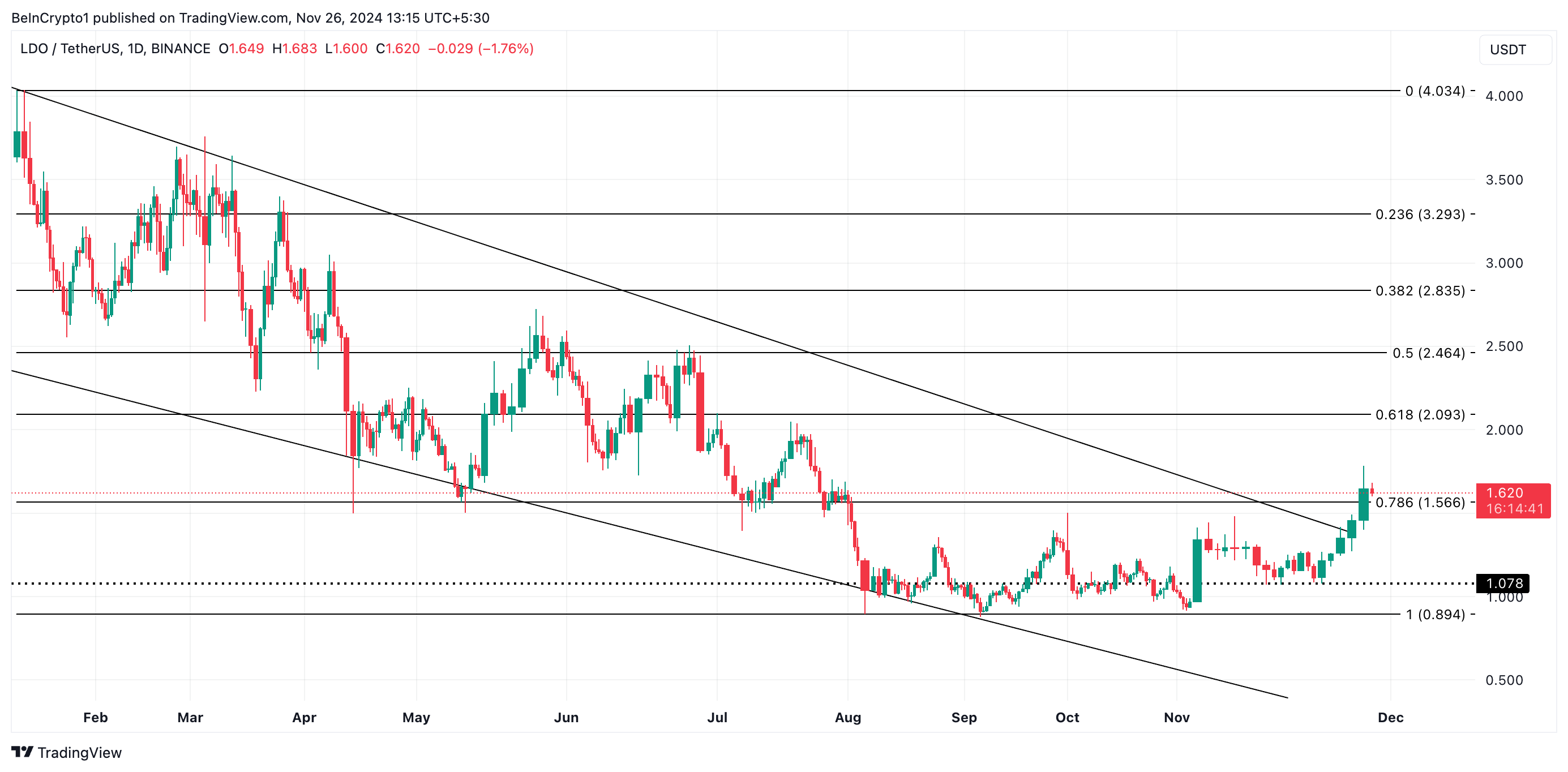 LDO Price Analysis