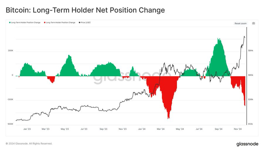 ビットコイン長期保有者（LTH）の売却活動