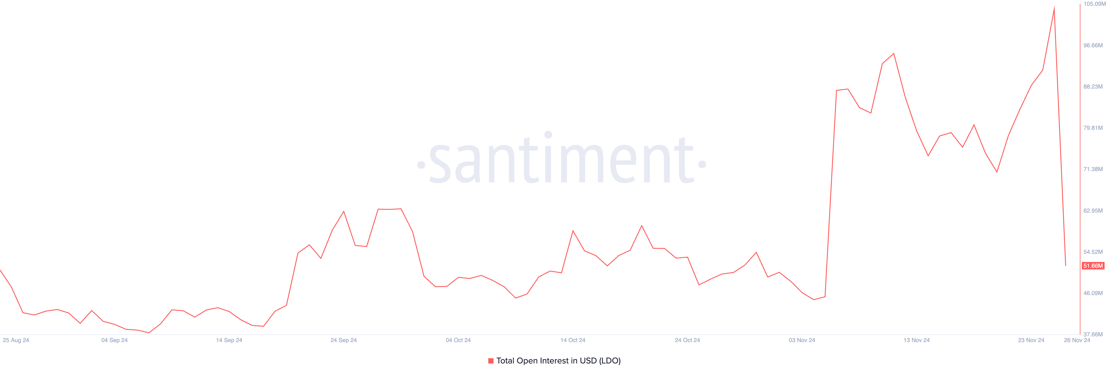 LDO Open Interest