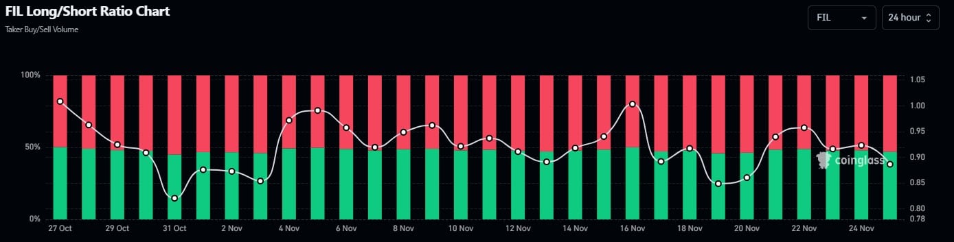 Filecoin Long Short Ratio