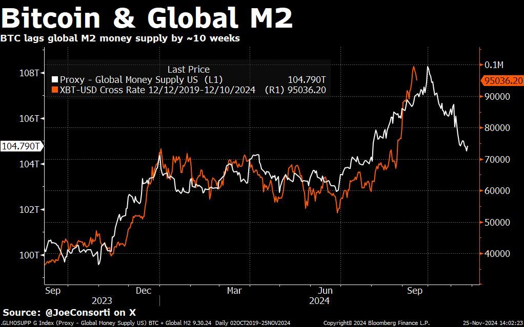 Bitcoin to Global M2 correlation