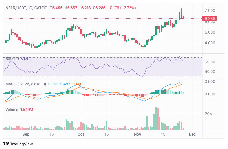 NEAR Technical Chart