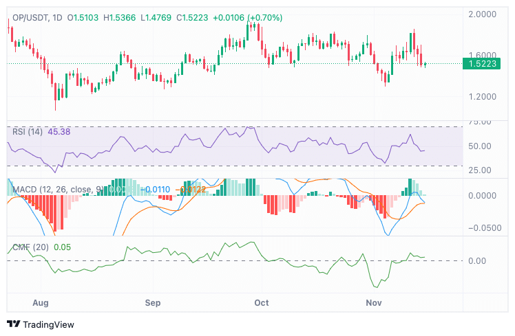 OP MACD Chart