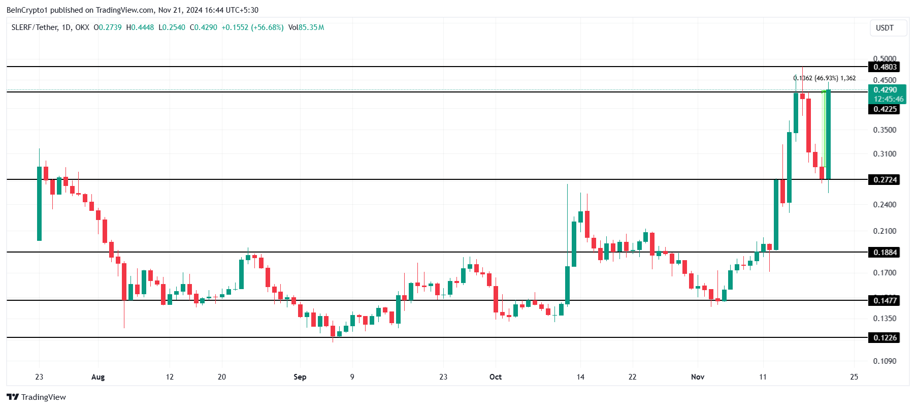 SLERF Price Analysis