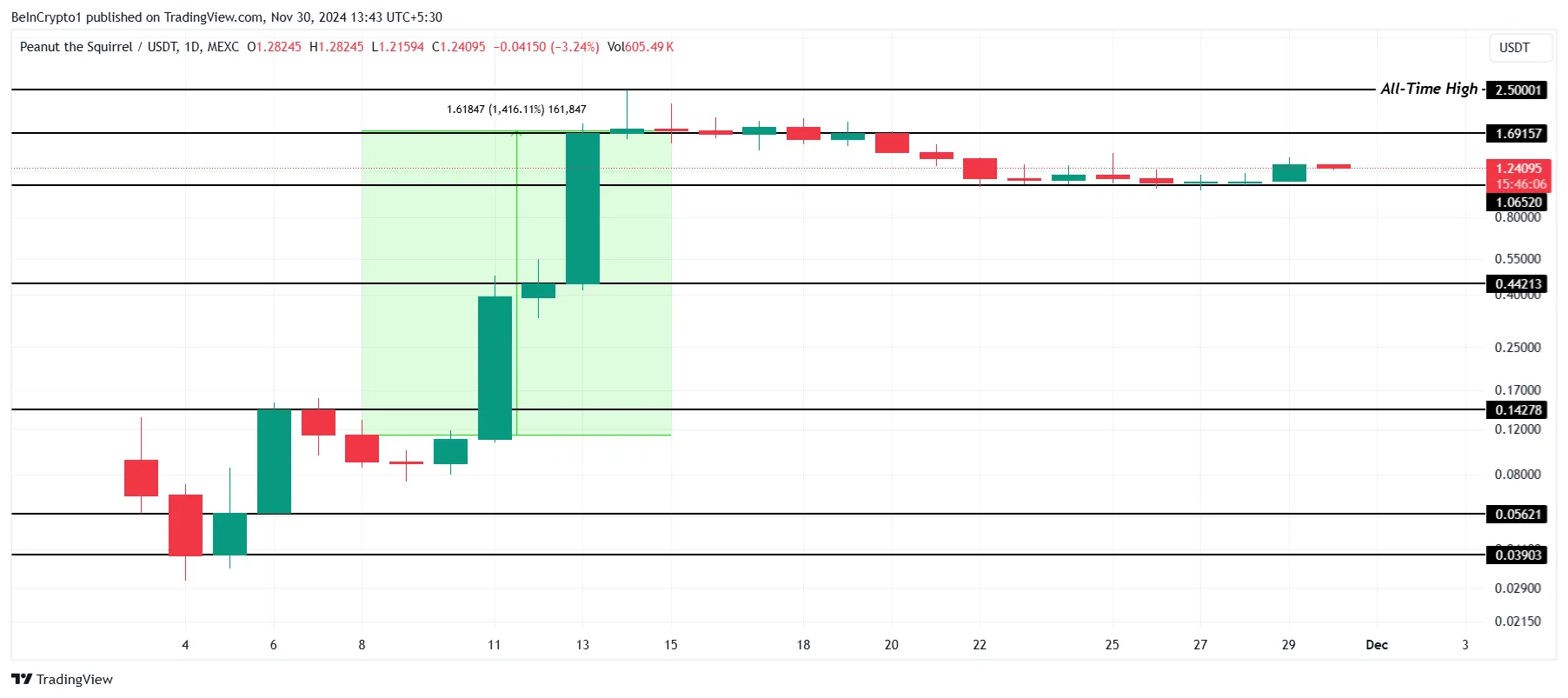 PNUT Price Analysis