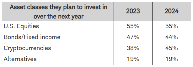 Charles Schwab Internal Survey Data