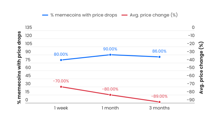 Influencer-backed Meme Coins Success Rate