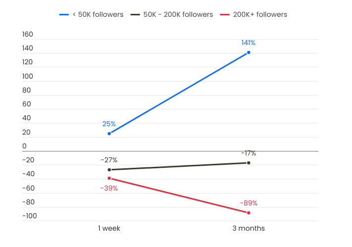 Success Rate of Influencer Predictions based on Followership