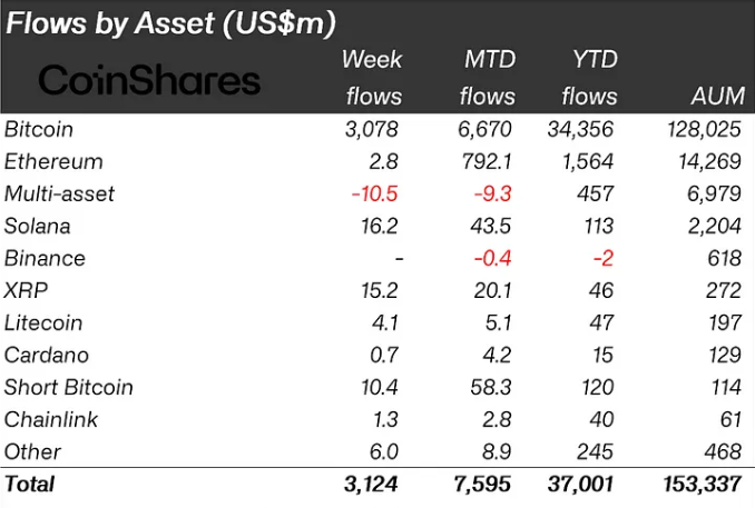 Crypto Investment Inflows