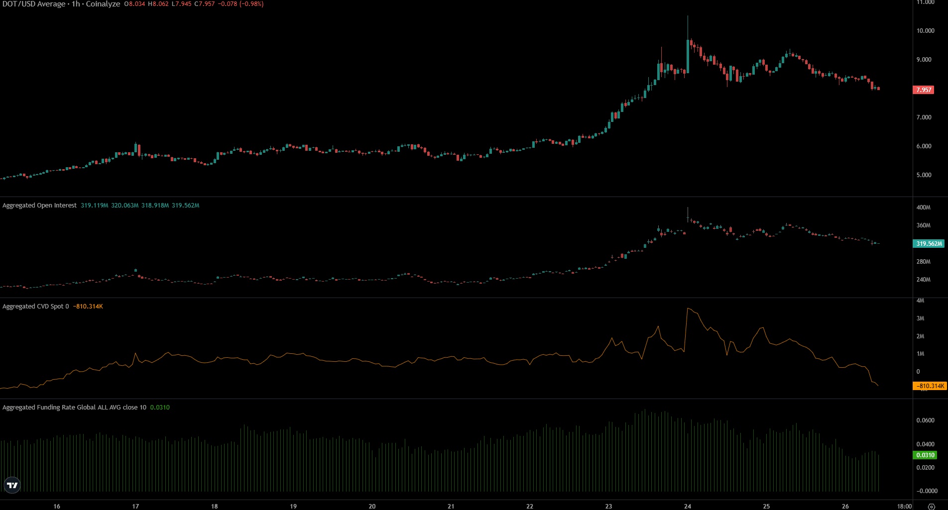 Polkadot Coinalyze