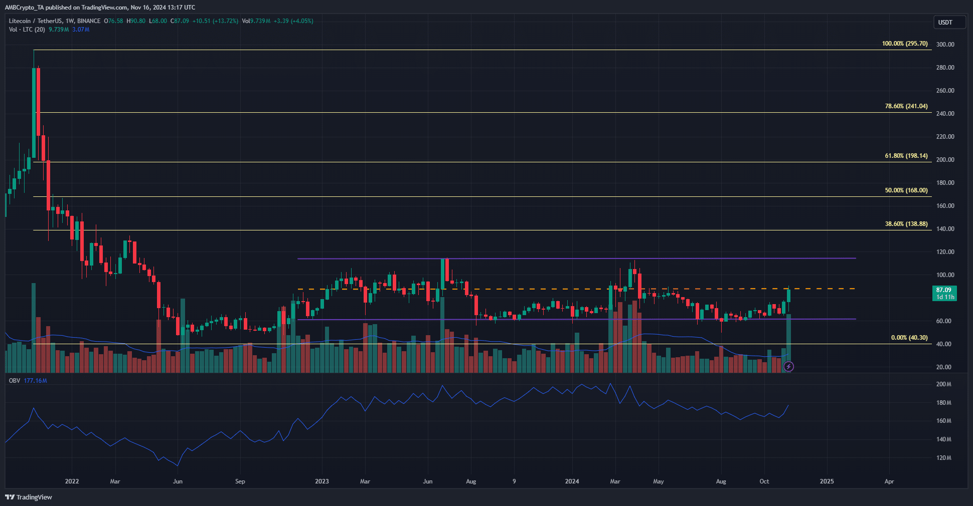 Litecoin Weekly Chart