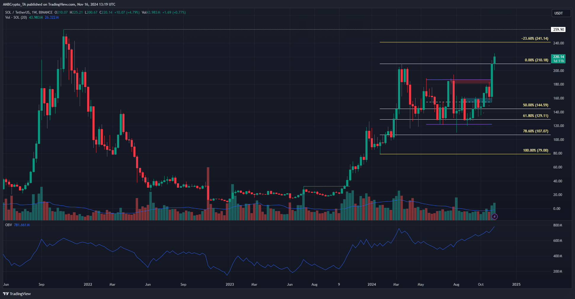 Solana Weekly Chart