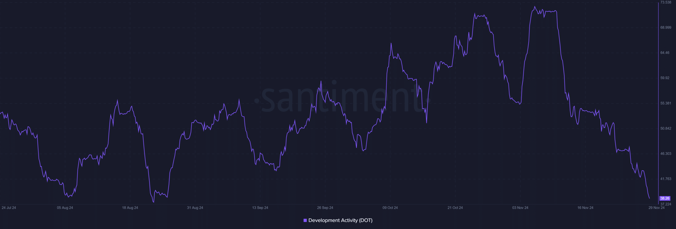 DOT development activity