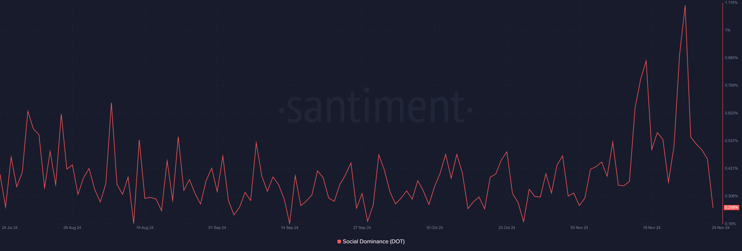 Polkadot Social Sentiment