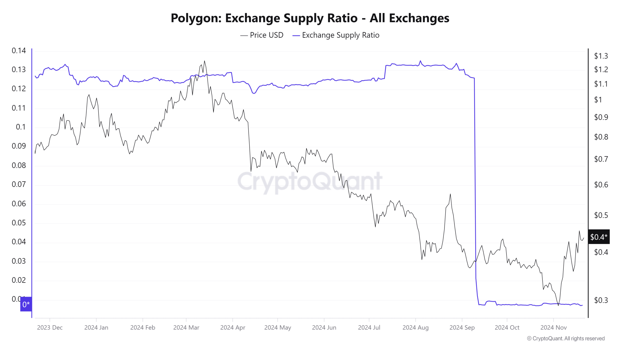 ポリゴンの取引所供給比率