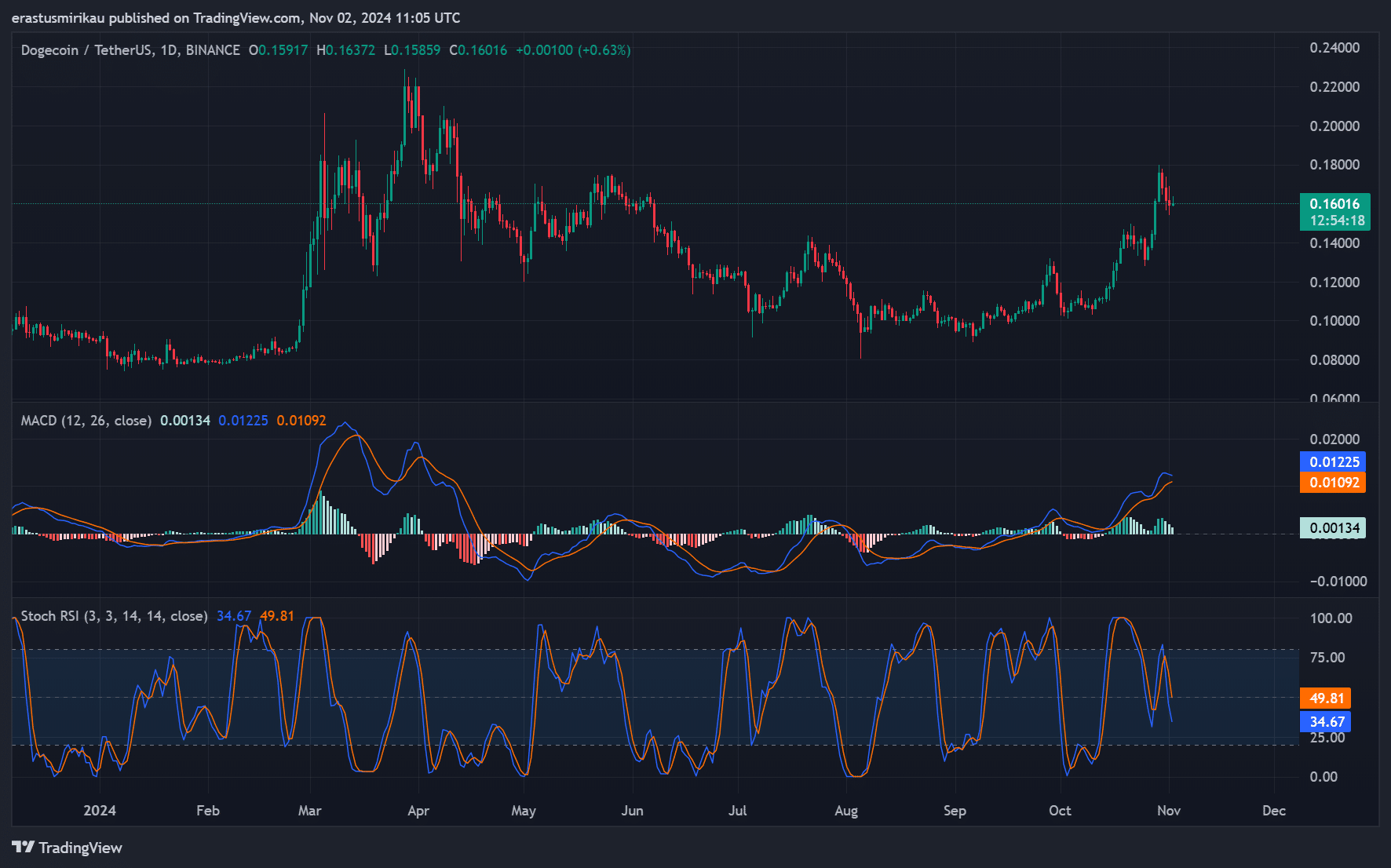 DOGE technical analysis