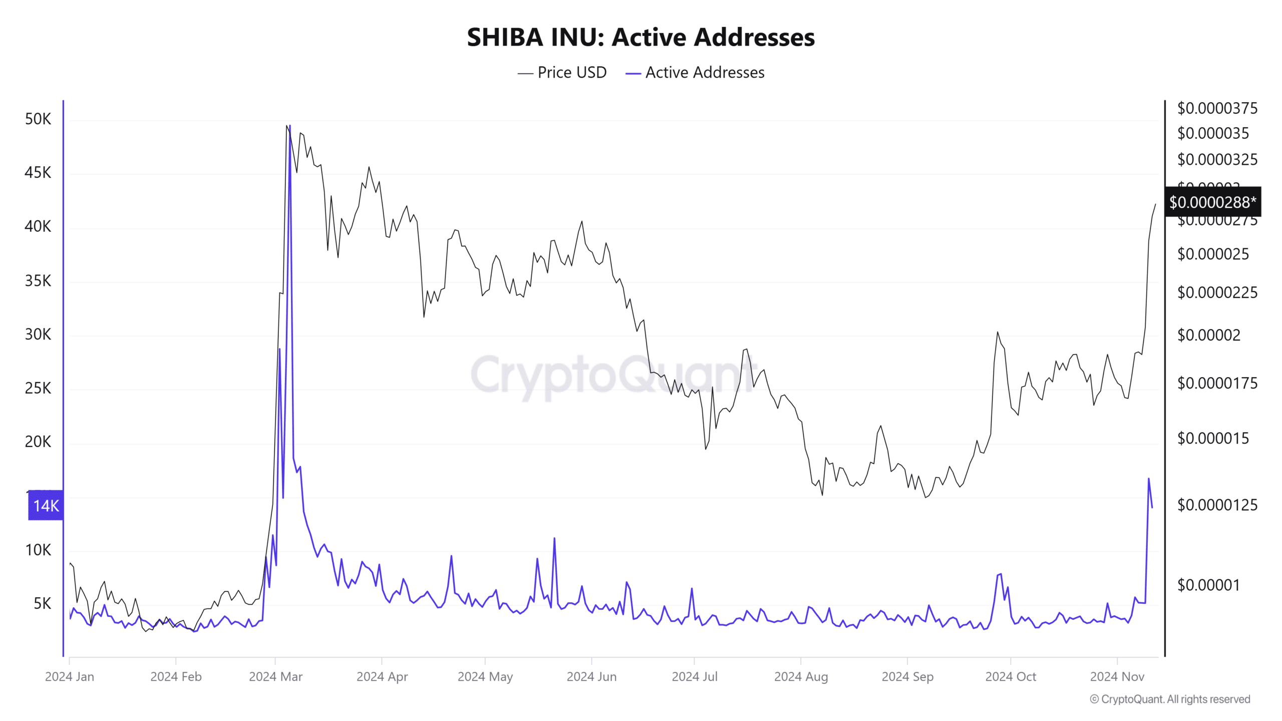 Active Addresses for Shiba Inu