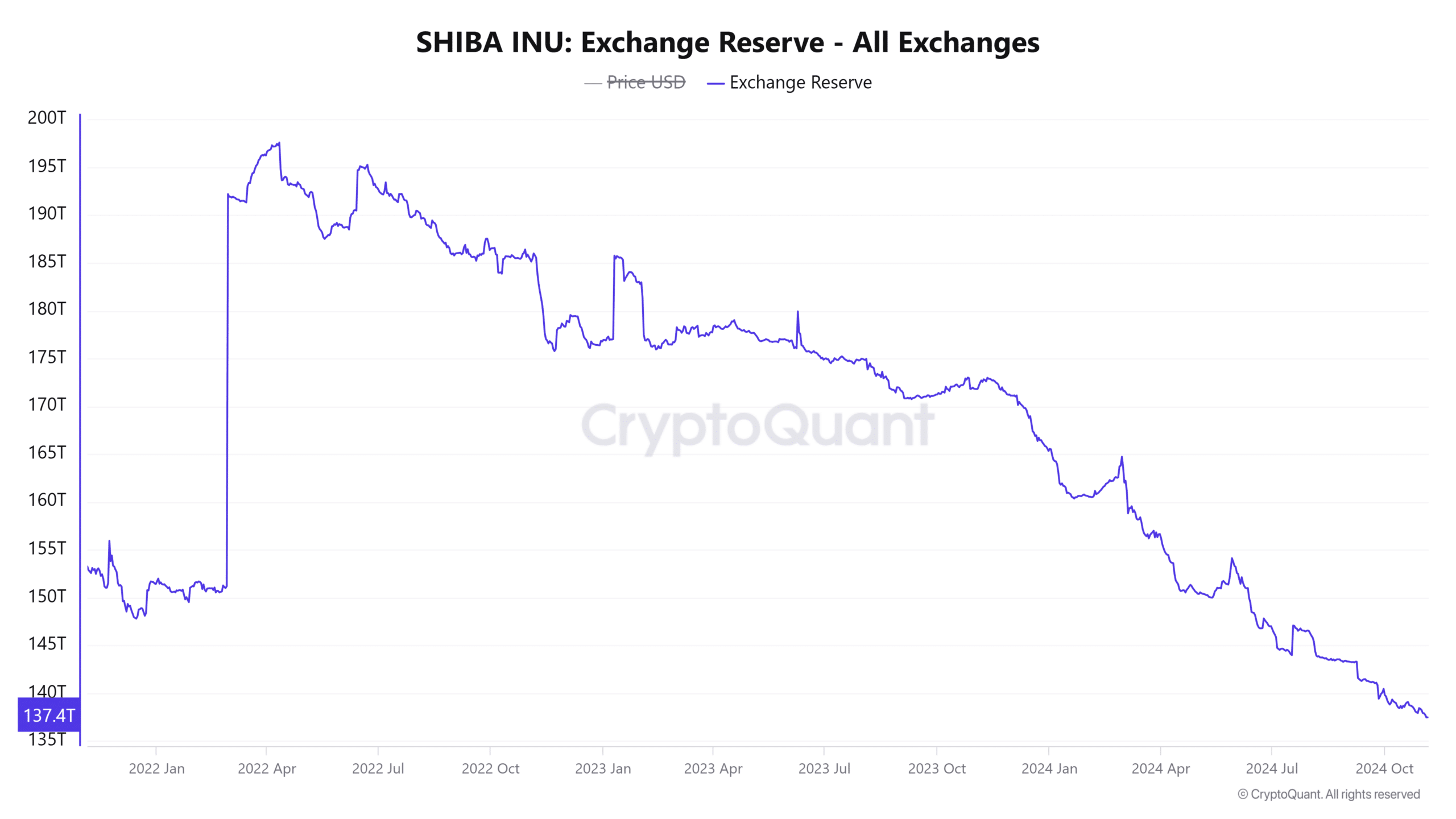 SHIBA INU Borsa Rezervi