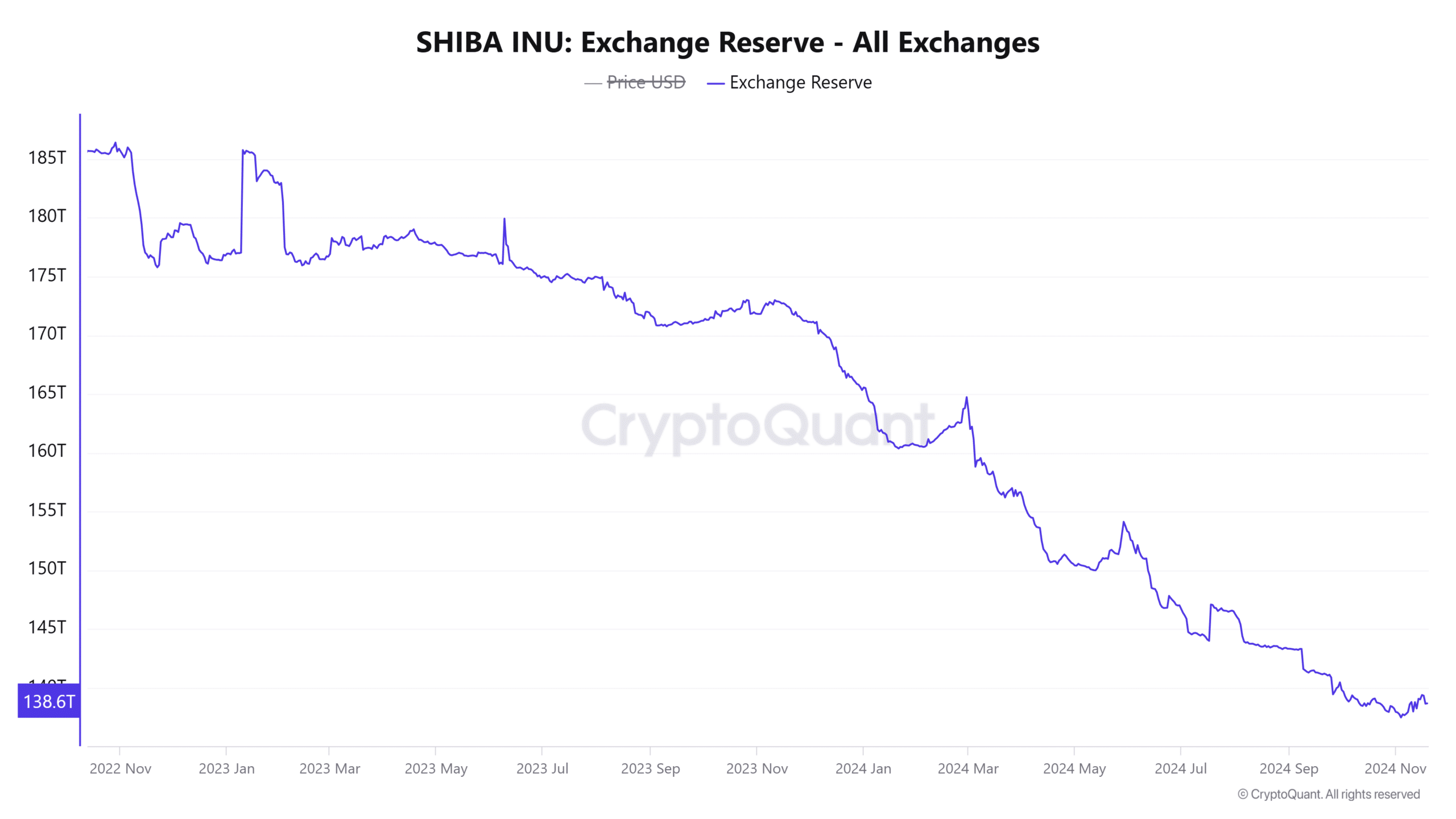 SHIB Exchange Reserves