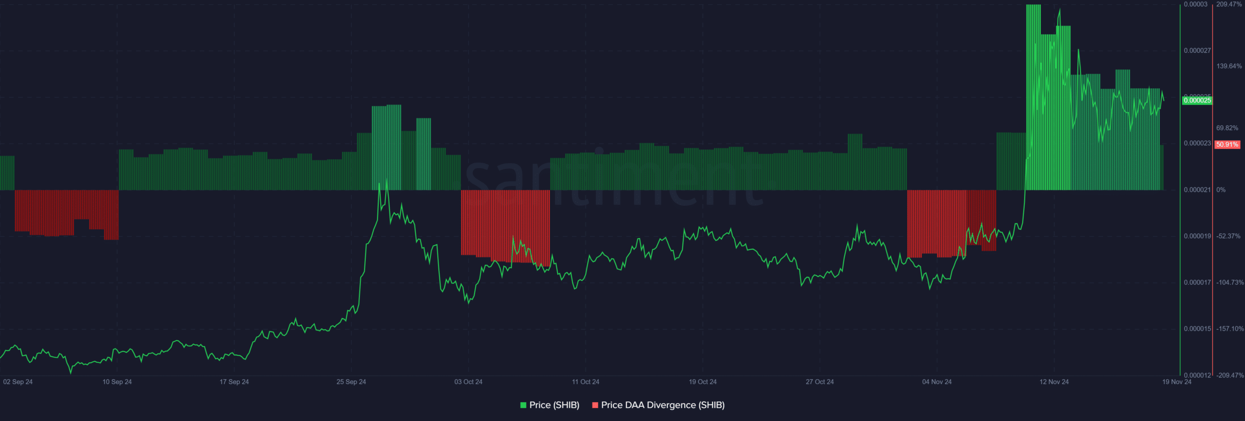 SHIB on-chain analysis