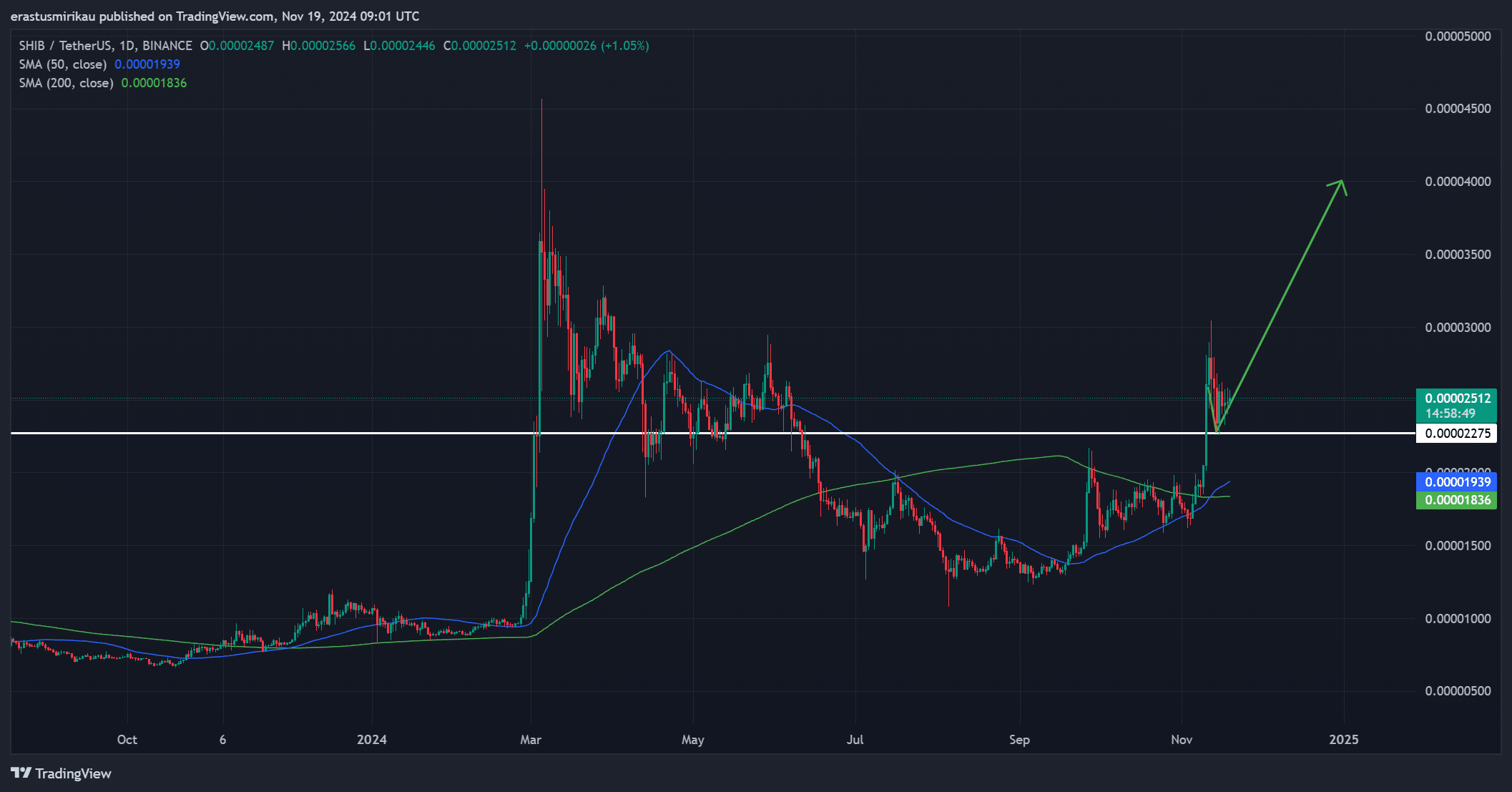 SHIB chart analysis