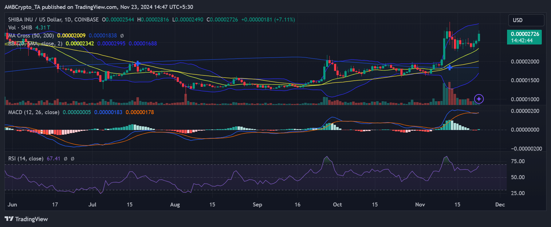 Shiba Inu price trend