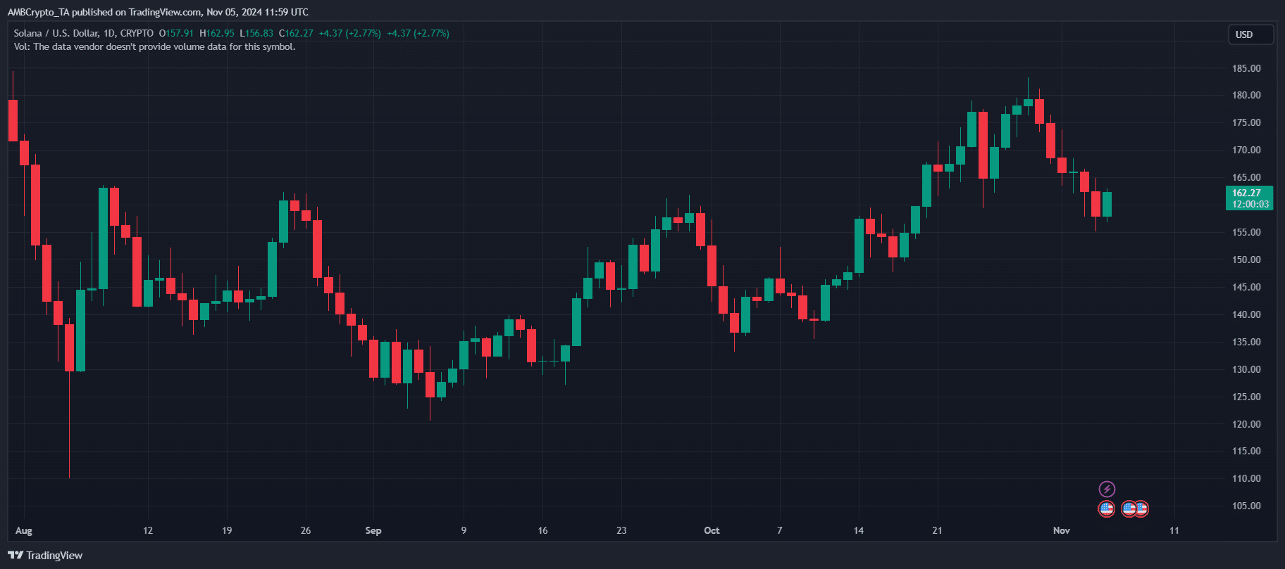 SOL price chart