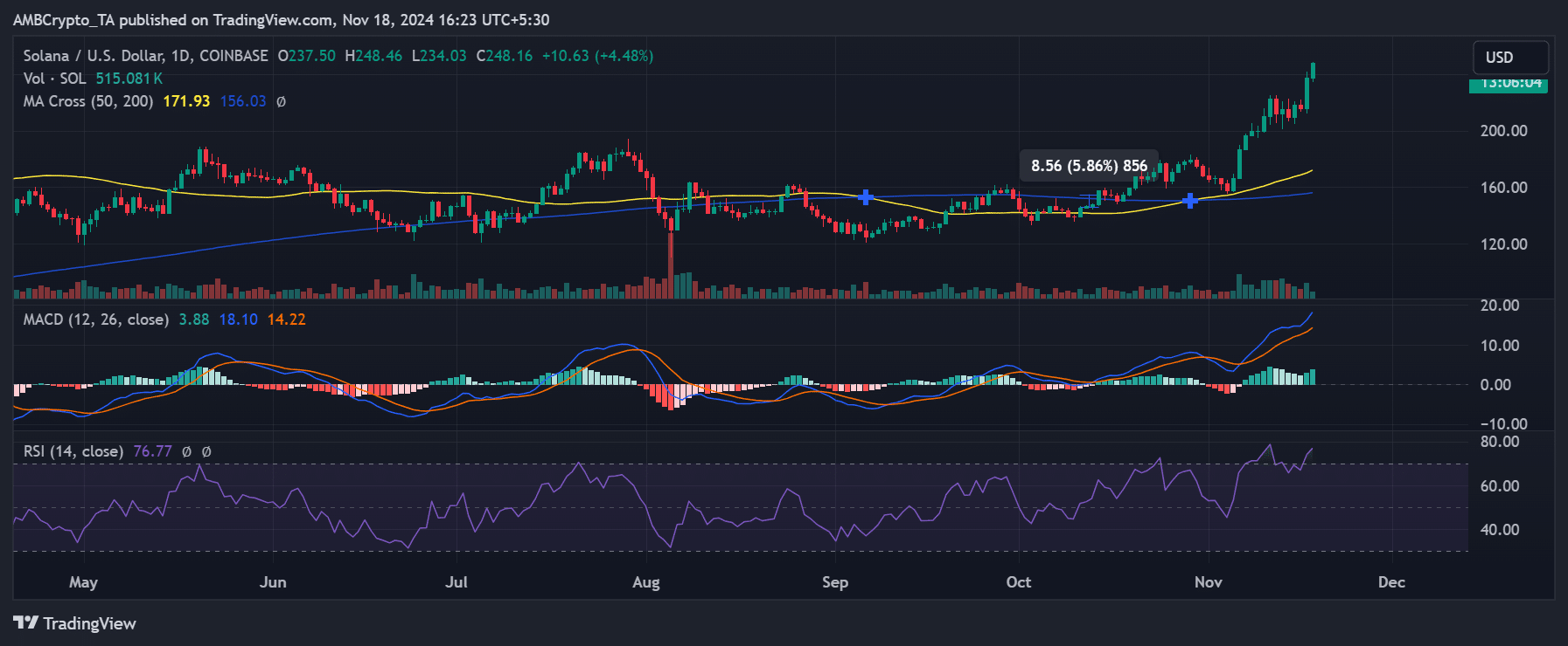 Solana price trend