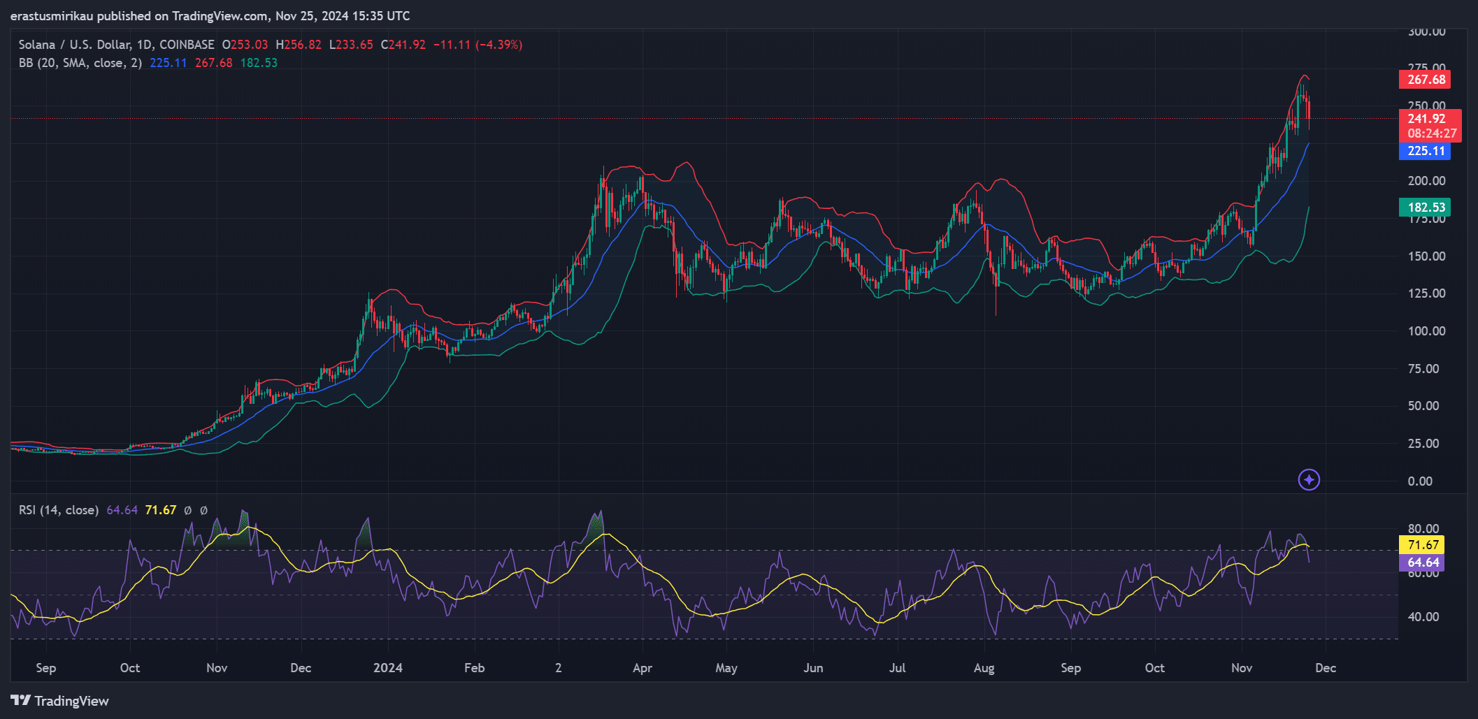 SOL technical analysis