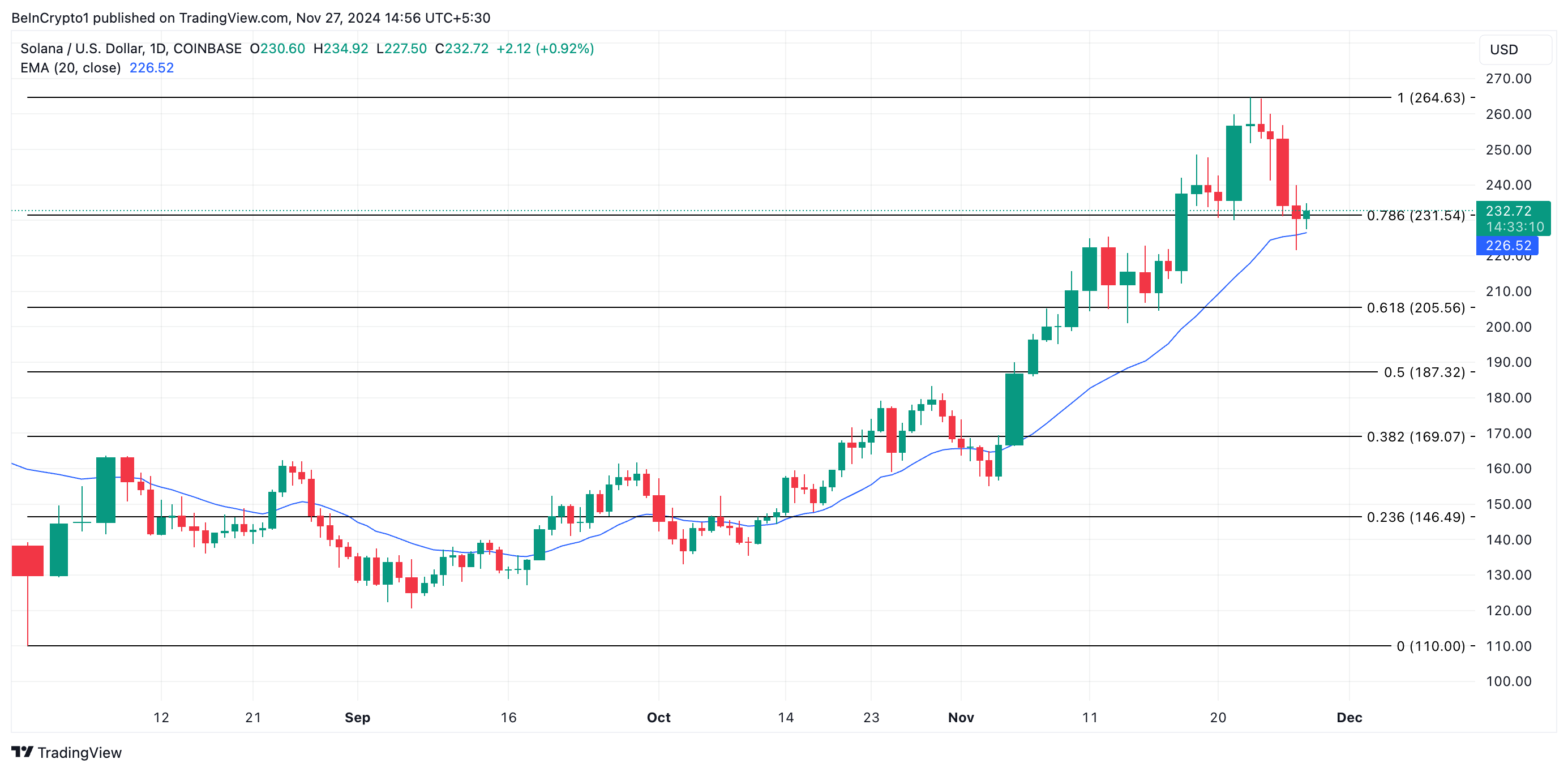 SOL Price Analysis