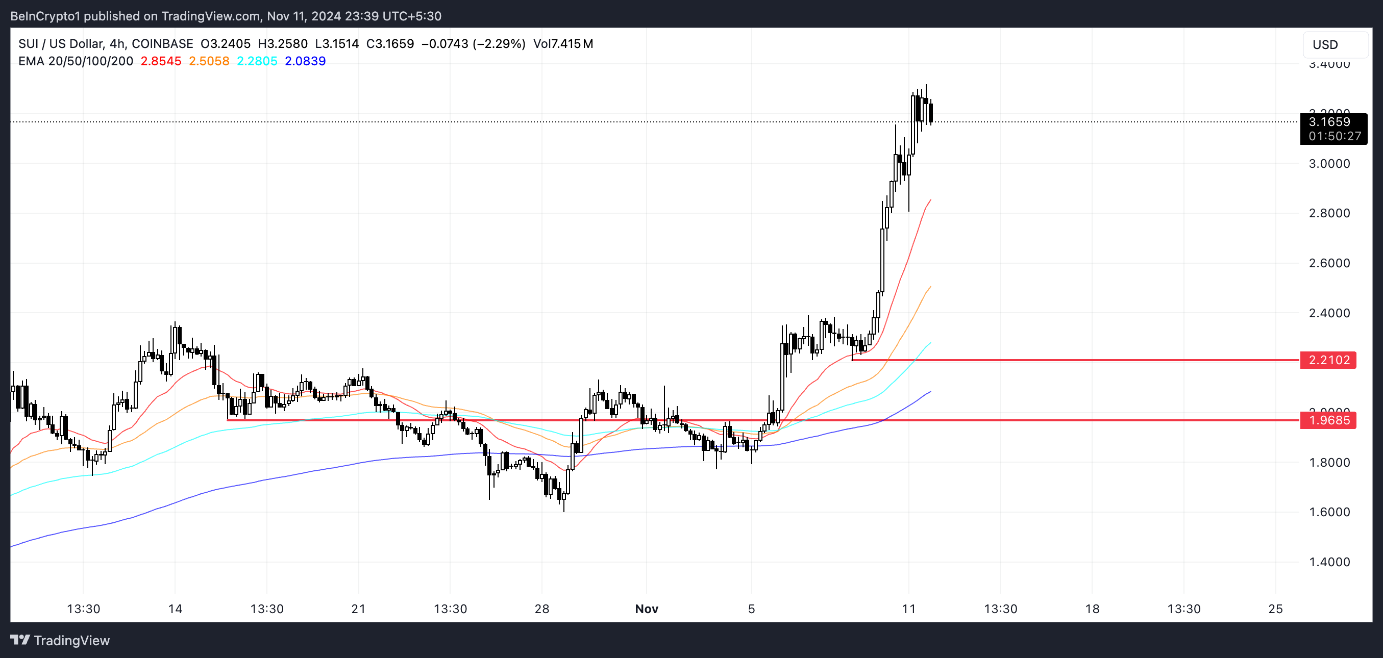 SUI Price Analysis