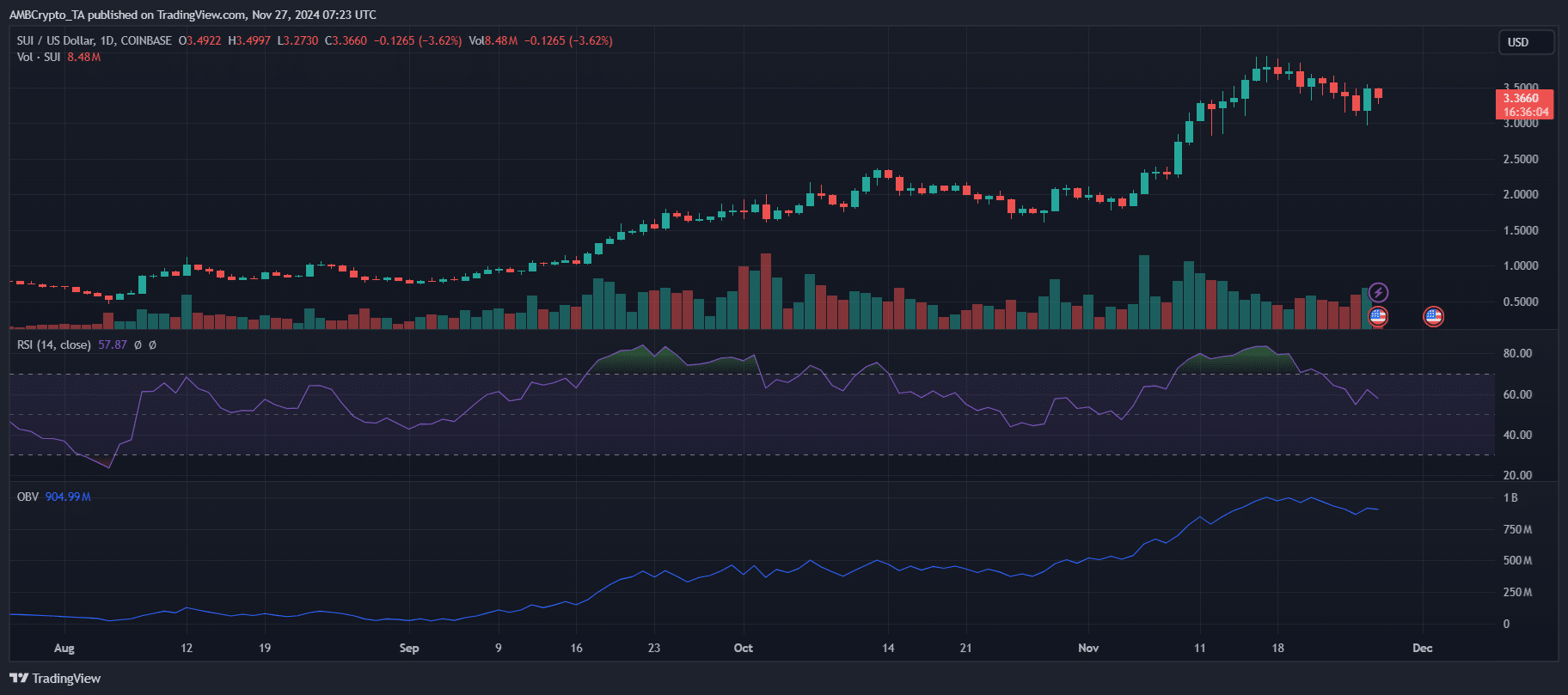 SUI Token Analysis