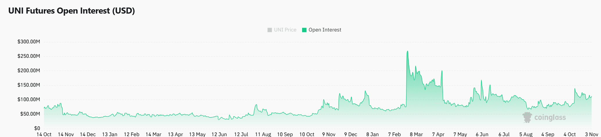 UNI market sentiment graph