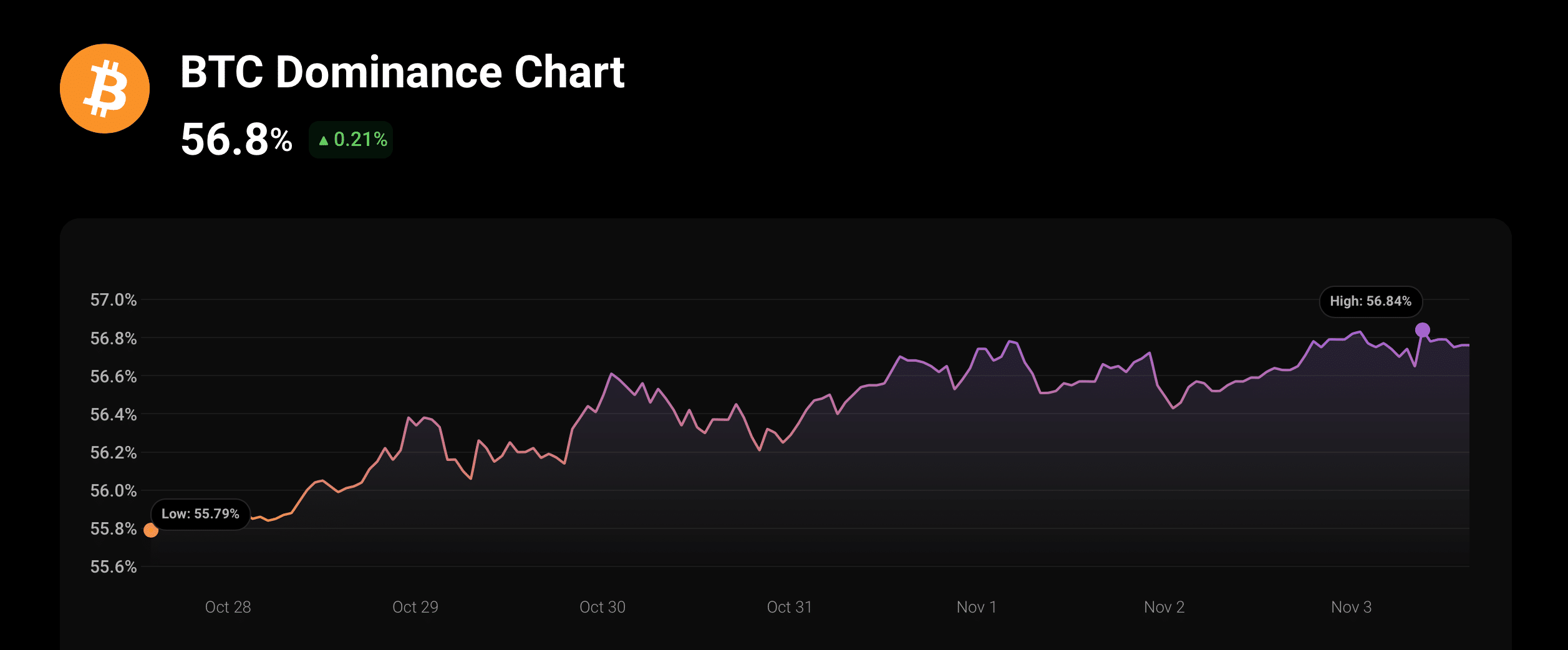 BTC baskınlık artışı