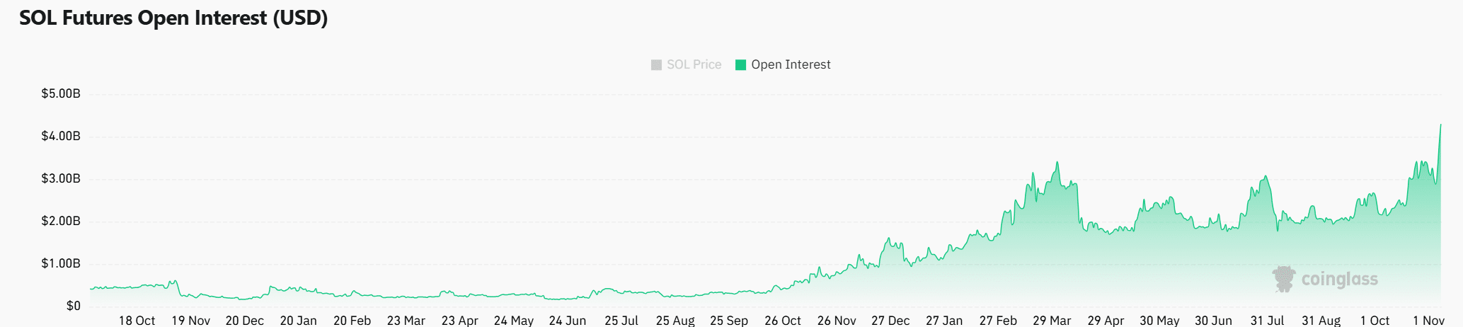 Rising Open Interest