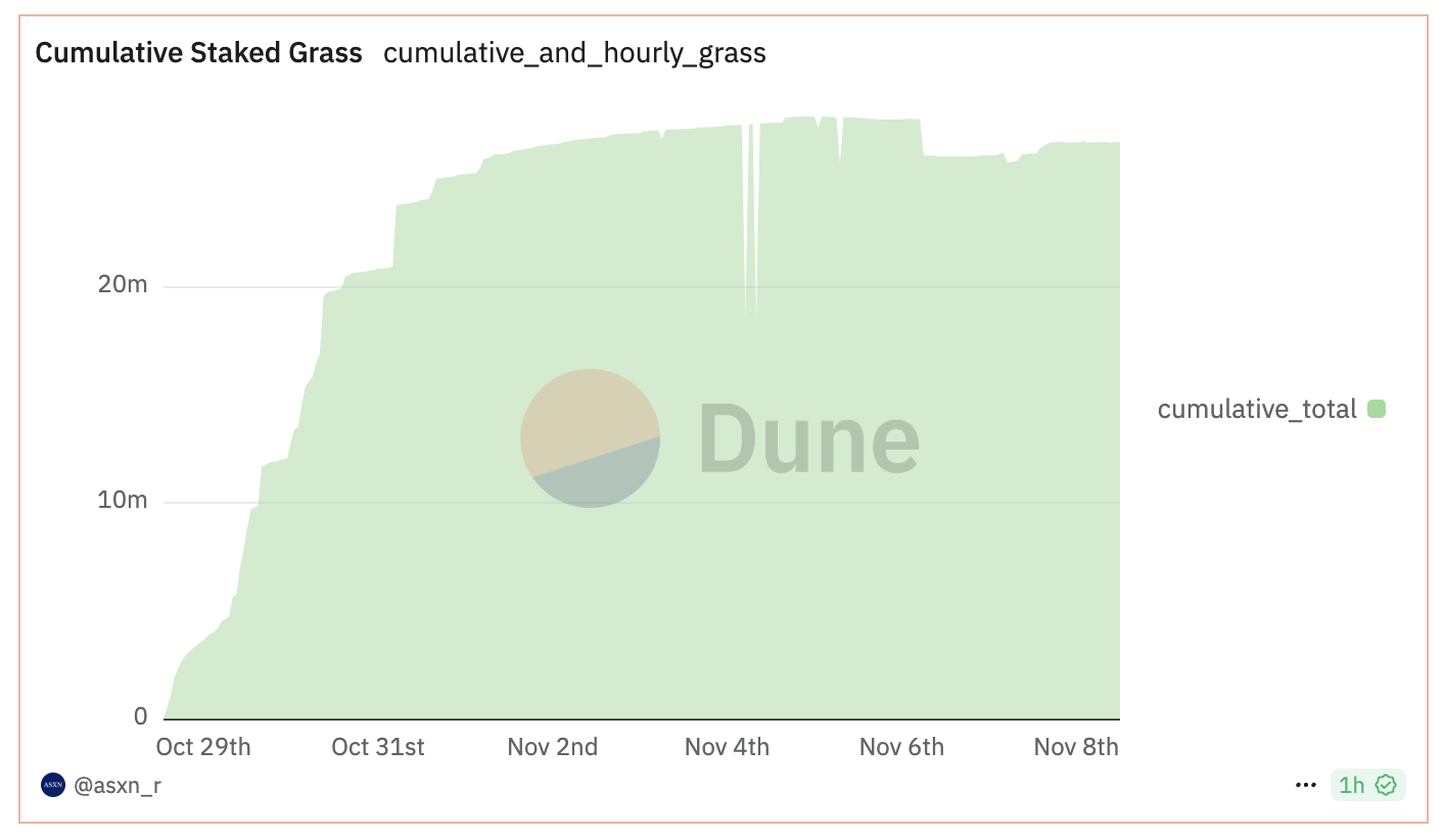 Cumulative Staked GRASS.