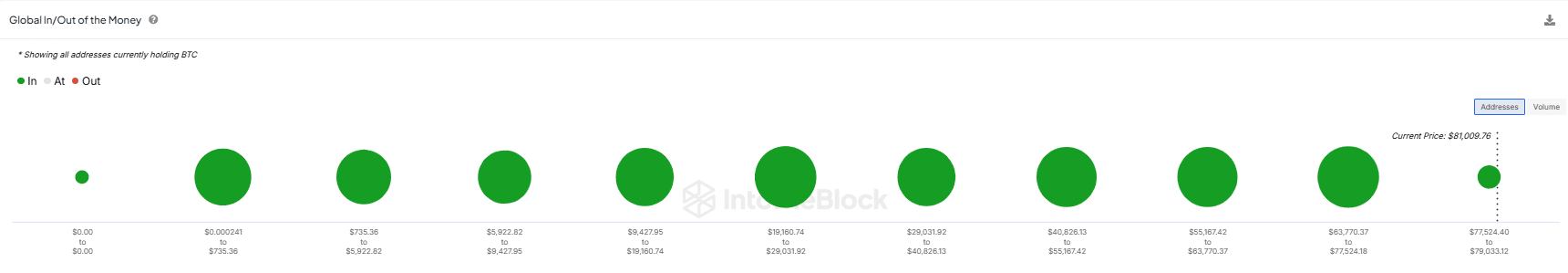 BTC kâr/zarar