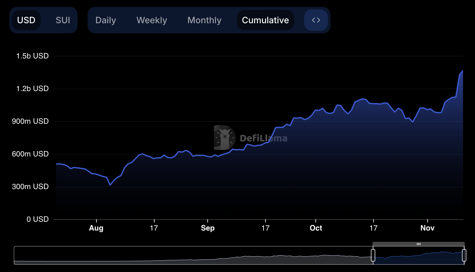 SUI TVL.