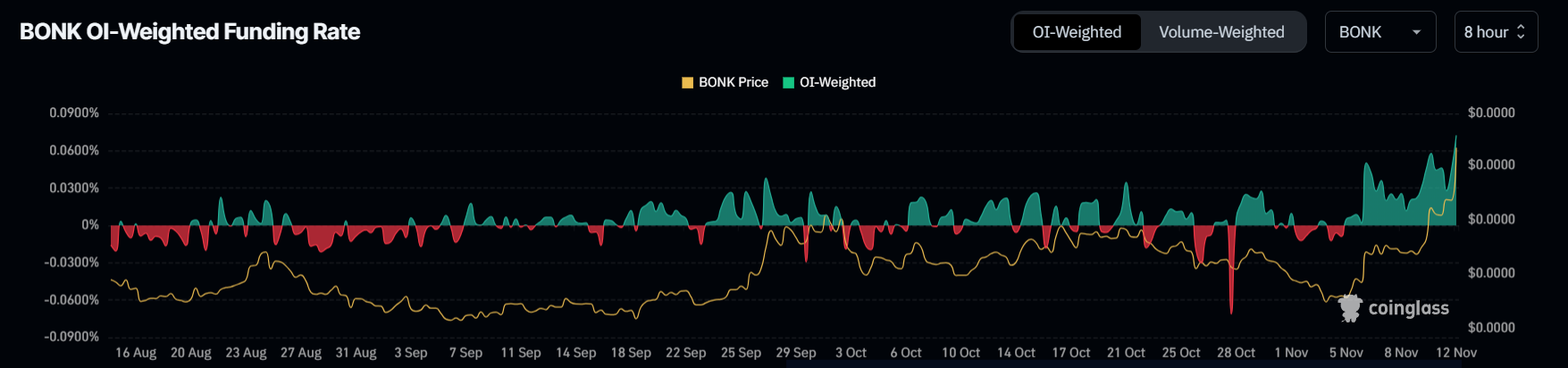 BONK Funding Rate