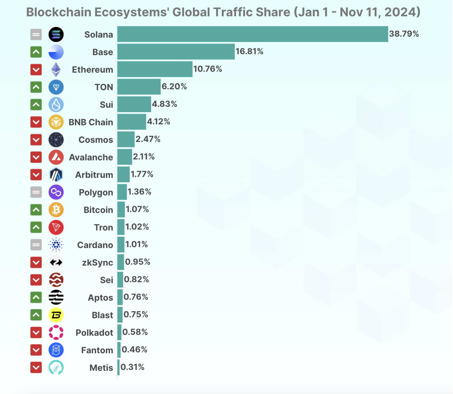 Top 20 Blockchains Global Traffic Share, January to November 2024