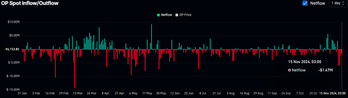 On-Chain Metrics Chart