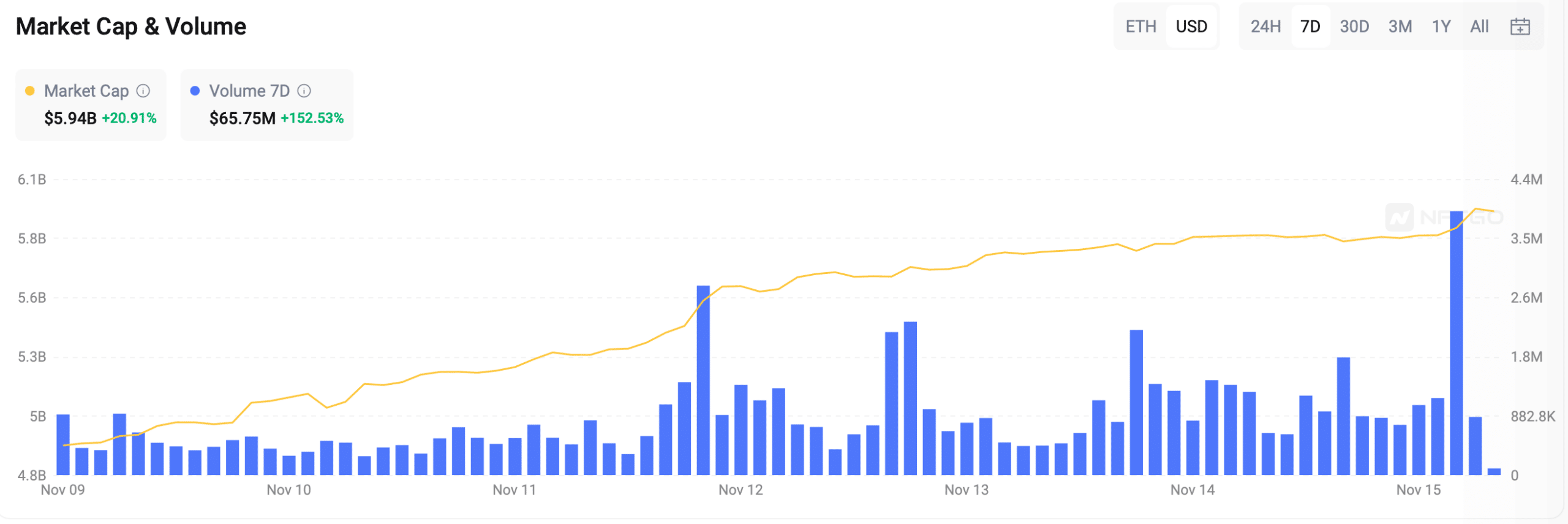 NFT市場の時価総額