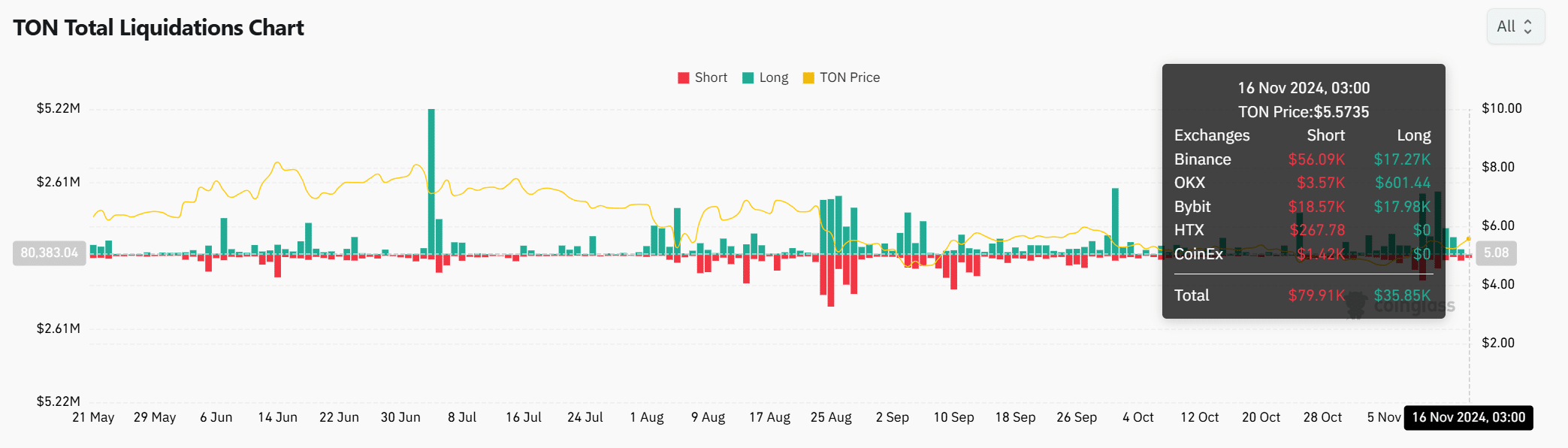 Market activity on Toncoin